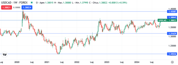 USD CAD