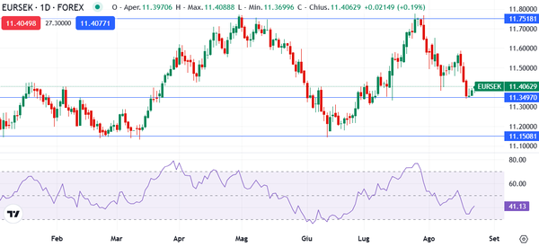 euro corona svedese, EURSEK grafico