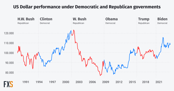 performance dollaro presidenti USA